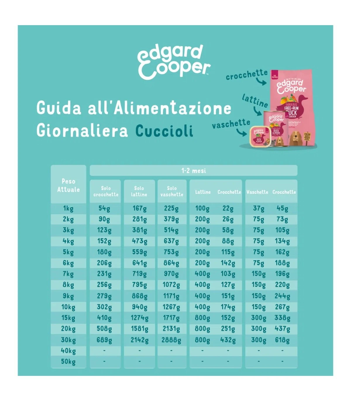 Edgard & Cooper Puppy Carne Fresca Di Anatra E Pollo Allevati A Terra Senza Cereali 2,5 Kg 2 Edgard & Cooper Puppy Carne Fresca Di Anatra E Pollo Allevati A Terra Senza Cereali 2,5 Kg - immagine 2